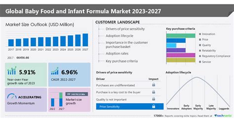 The Future of Market